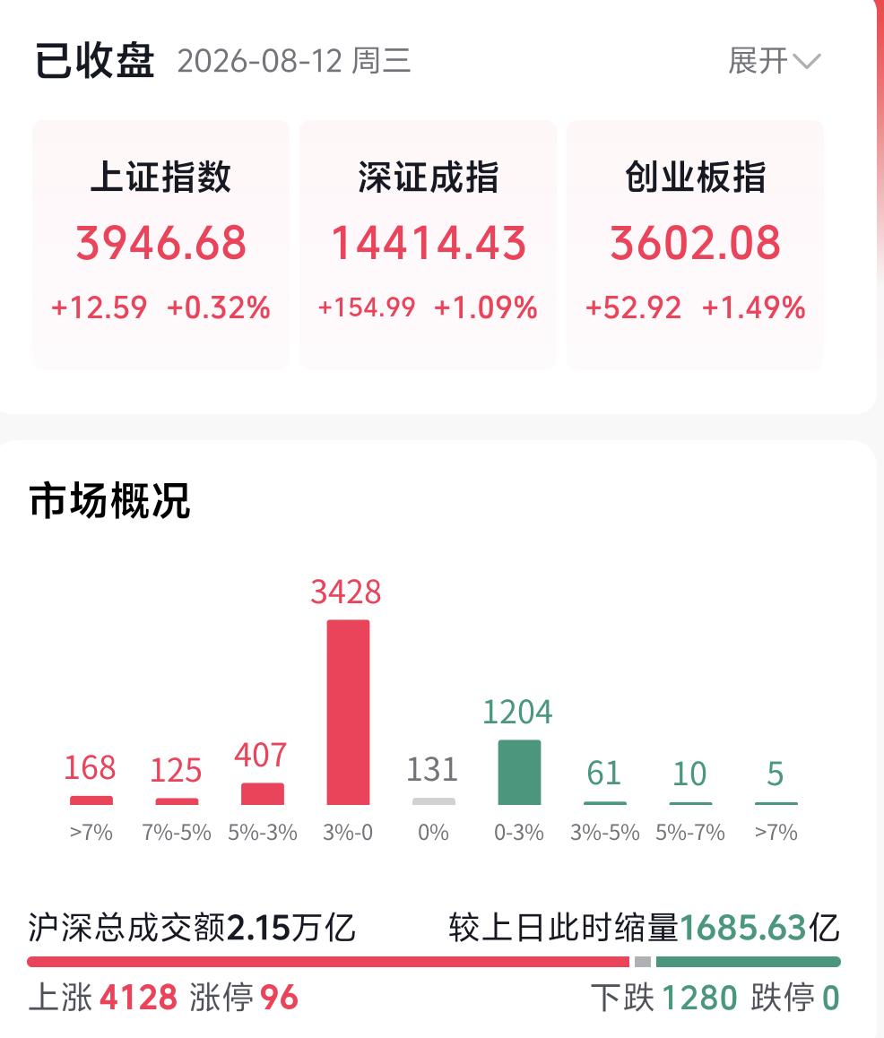 外围集体走弱，美股、中概股同步下行，A股却走出独立行情，堪称全场一枝独秀。今日大