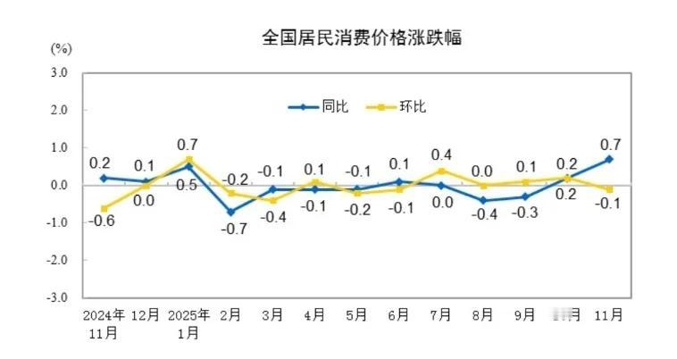 中国走出通缩或者说“低通胀”了吗？从11月的CPI数据来看有这样的苗头，但有些事