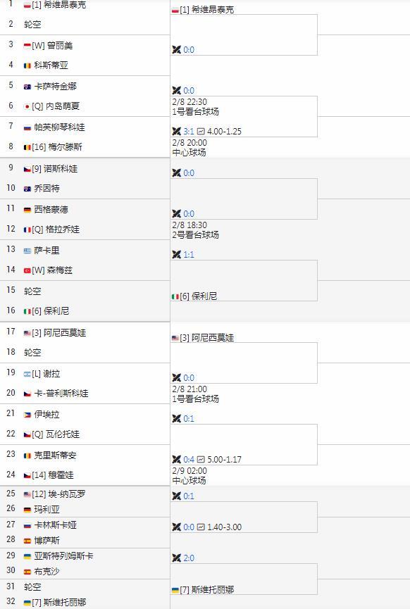 WTA1000多哈签表出炉郑钦文首轮对阵肯宁。王欣瑜面对阿郎戈。两人在同一