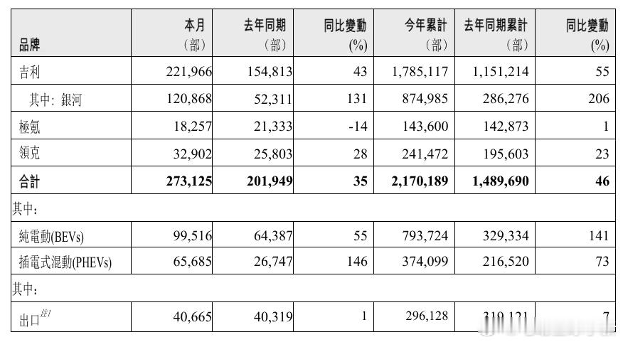 晚饭时间，吉利的销量战报也出来了。极氪、领克的数据下午已经分享过，重点看银河品牌