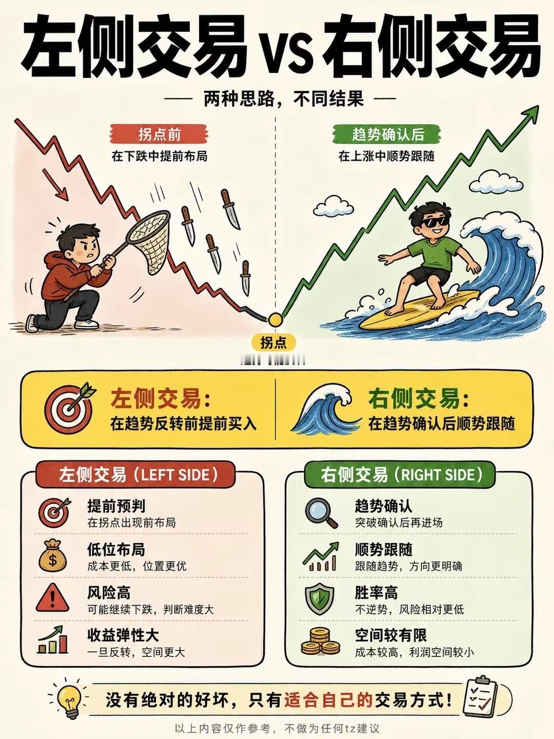 [爱心]左侧交易更契合散户，右侧交易实则风险颇高。左侧交易主张买跌，