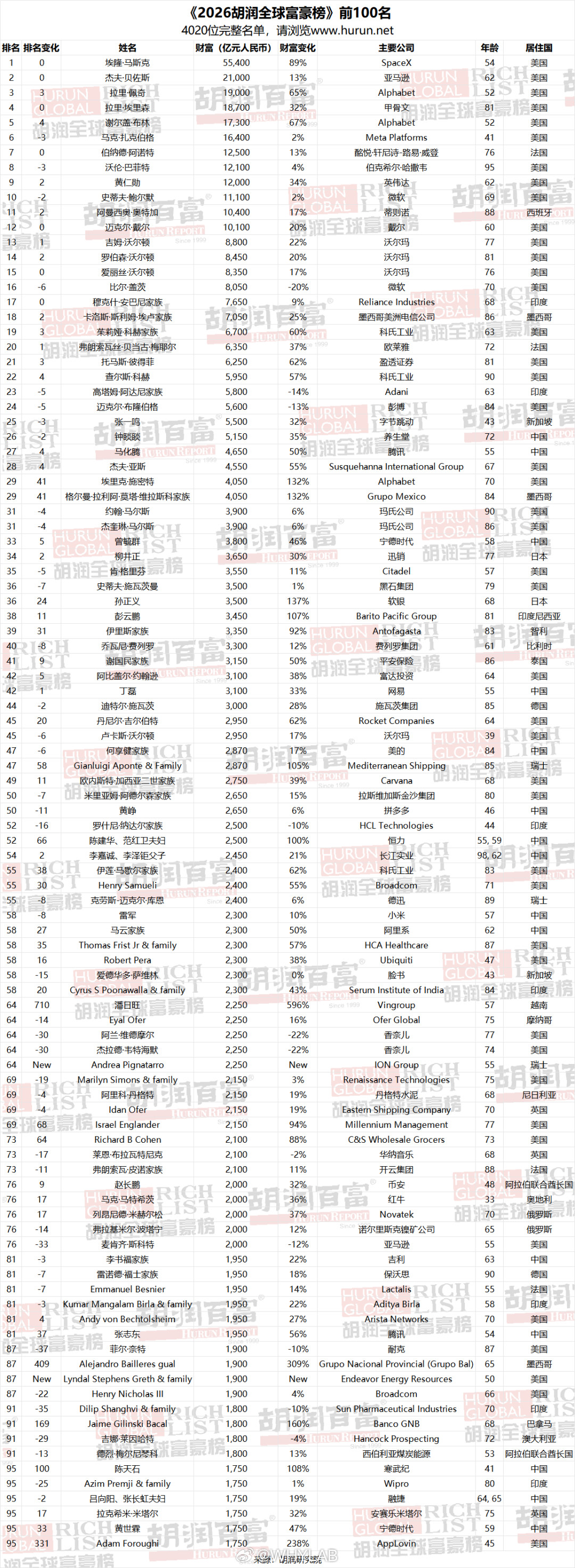 胡润发布2026全球富豪榜，马斯克蝉联世界首富，财富5.5万亿，遥遥领先，