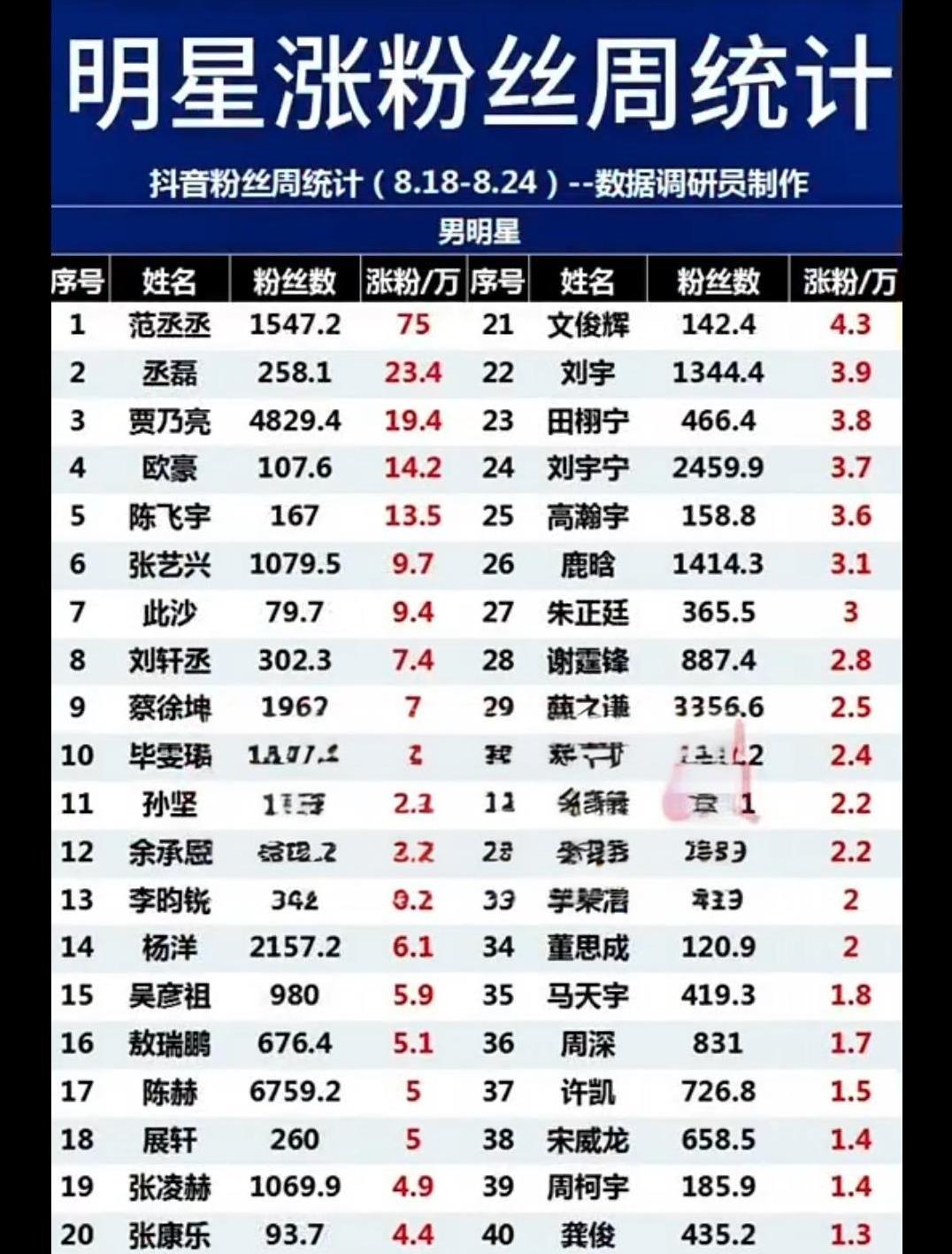 8.18-8.24明星涨粉大揭秘，谁是吸粉王？快来围观！这一周，迪丽热巴、