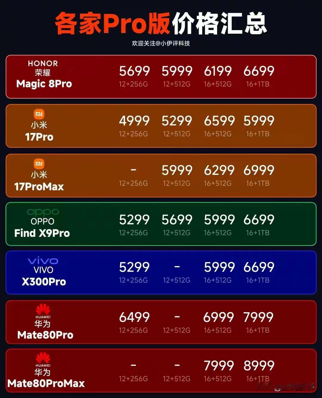 各家Pro旗舰价格对比，华为旗舰机如果算上日日新的话差距会更小，基本上在500-