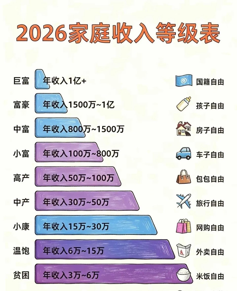 快来看看你是哪层的？中国家庭收入层级家庭存款等级普通家庭存款等级