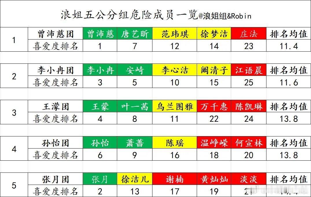 乘风2026乘风2026｜浪姐五公分组危险成员一览乘风2026