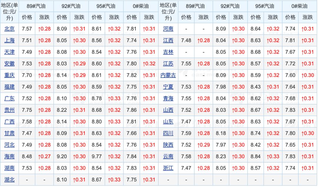 油价大跌180°大转折！92号汽油跌超1.5元/升后大改？下次调价9月11日：