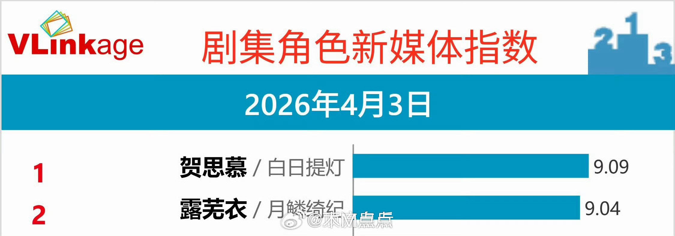 感觉接下来一段时间V榜榜首就变成女顶之争了。V榜角色指数露芜衣和贺思慕的差距在缩