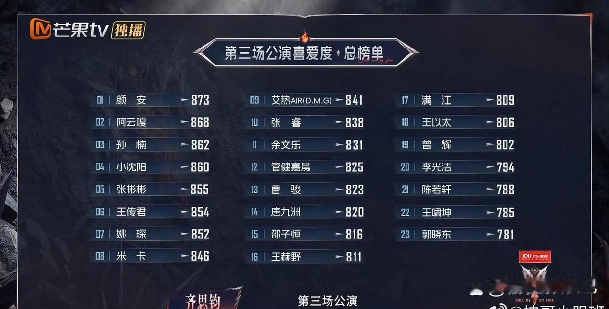 《披荆斩棘2026》三公个喜排名，颜安第一三公公演结束，个人喜爱度排名更新！其中，颜安第一，阿云嘎第