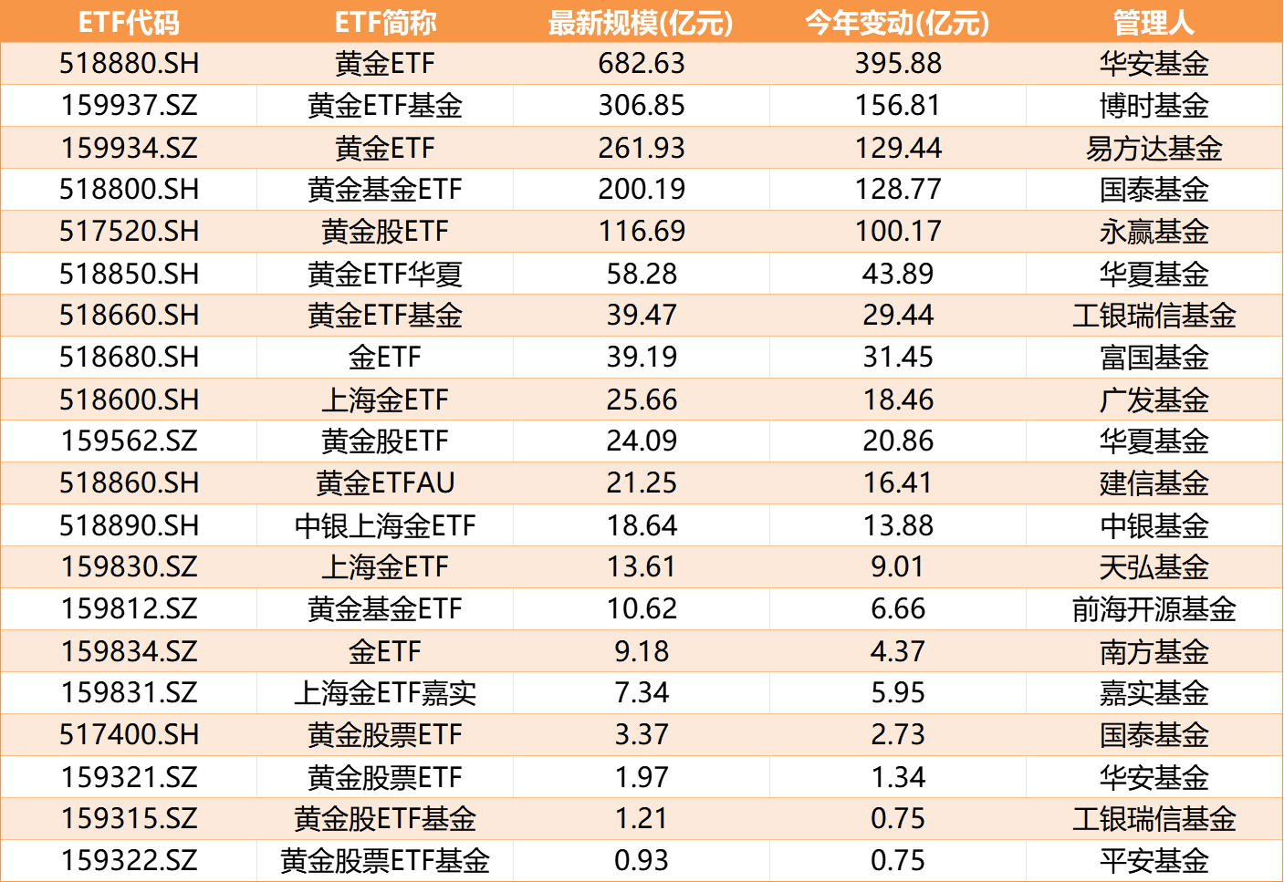 现货黄金涨破4000美元, ETF规模已激增逾千亿, 后市机会还有多少?