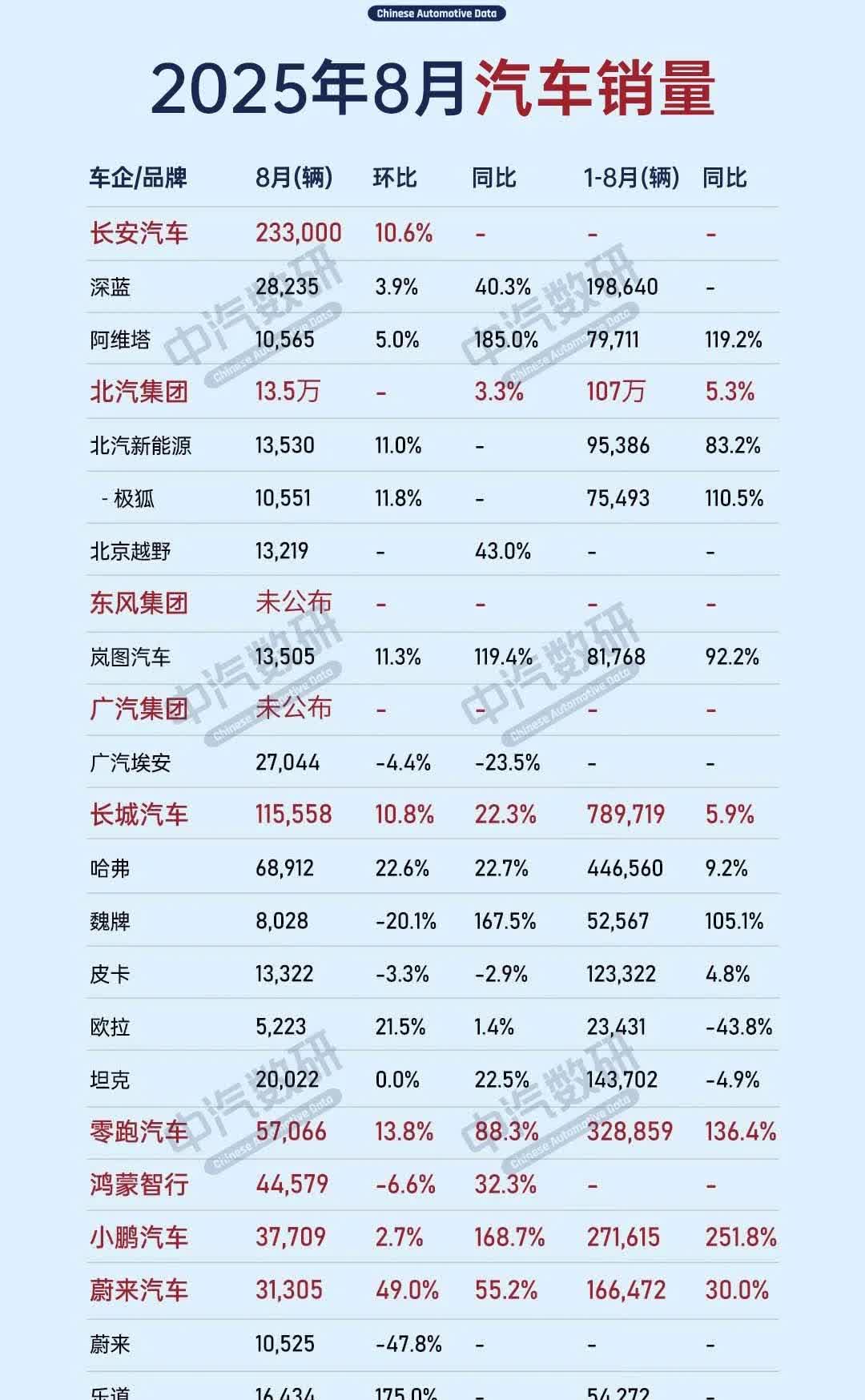 8月车企销量榜出炉。1.比亚迪：37.3万辆；2.上汽：36.3万辆；