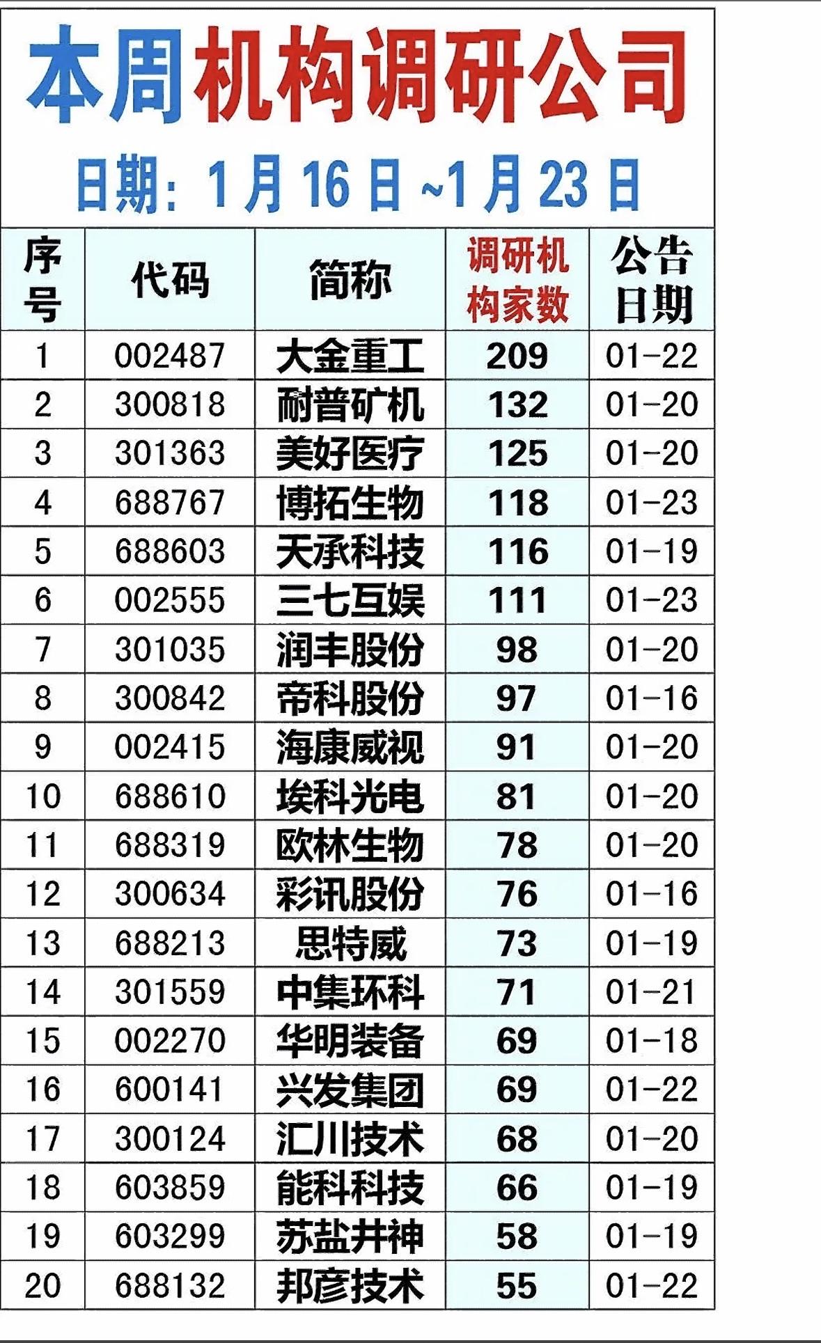 2026年1月上市公司调研机构家数及公告日期一览表机构调研热度榜：风电龙头受
