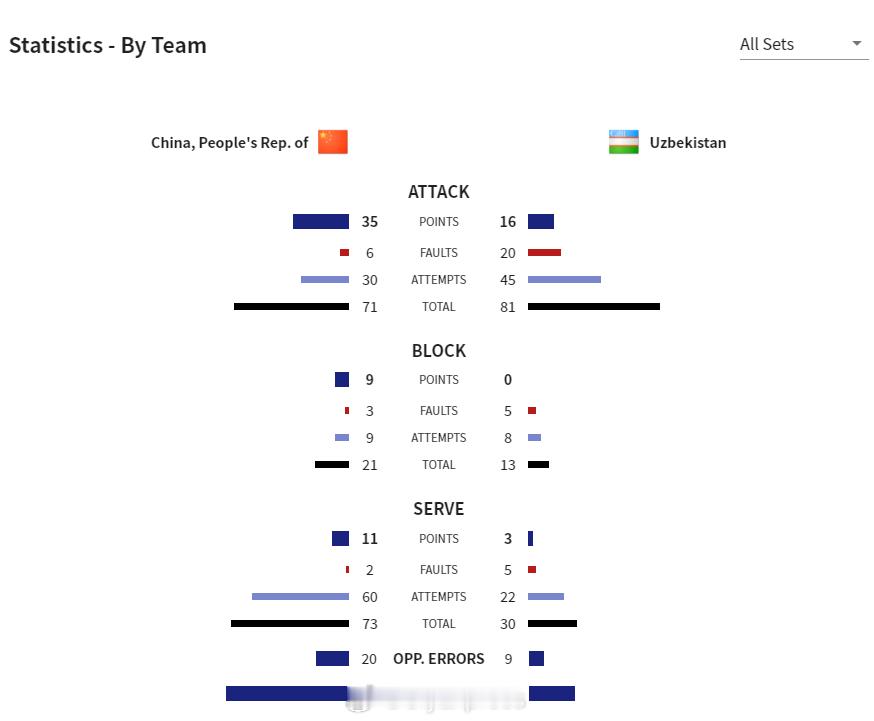 【U16女排亚锦赛中国3-0乌兹别克技术统计】国际排坛战报速递11月5日约旦安