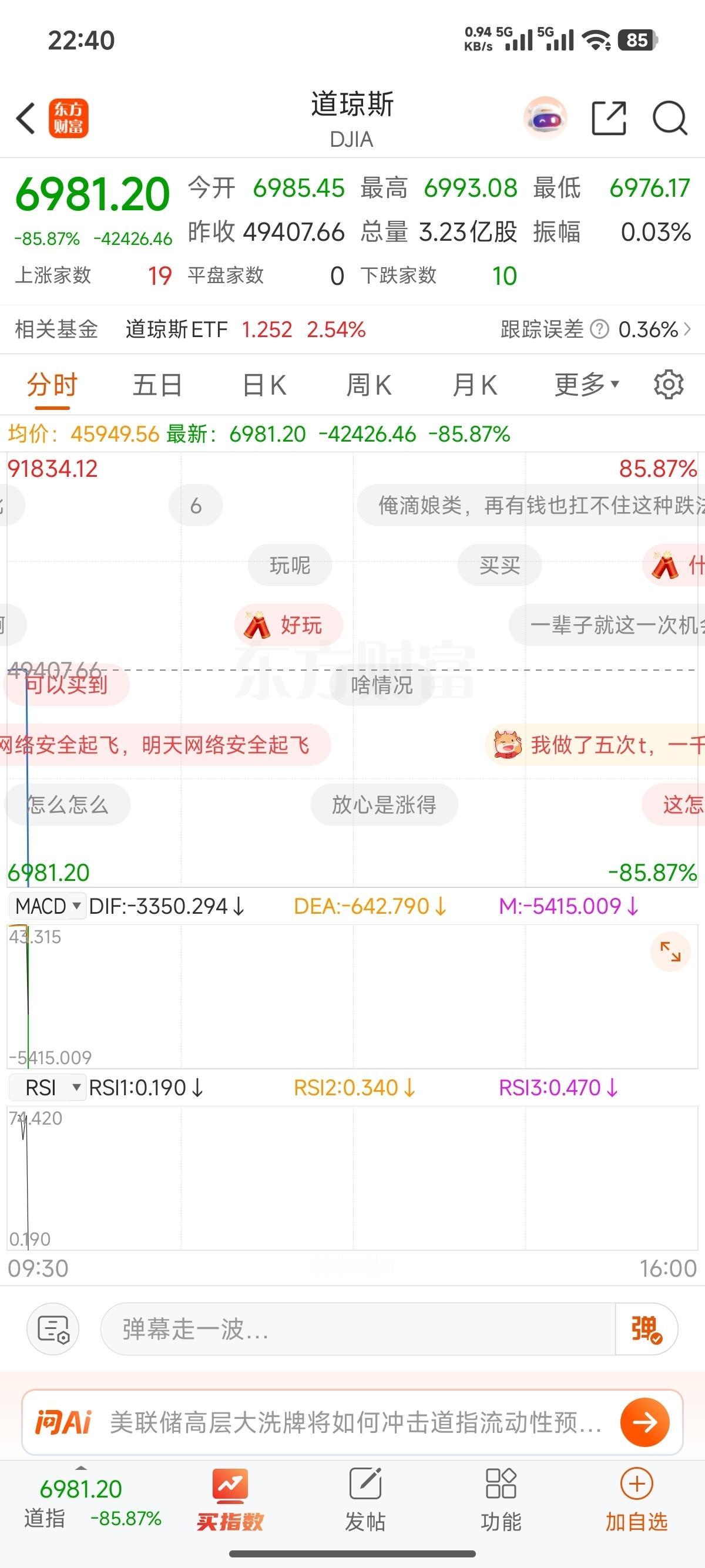 厉害了，没想到还能见到道琼斯直接熔断的一天。到底哪里出了问题导致显示错误哦。