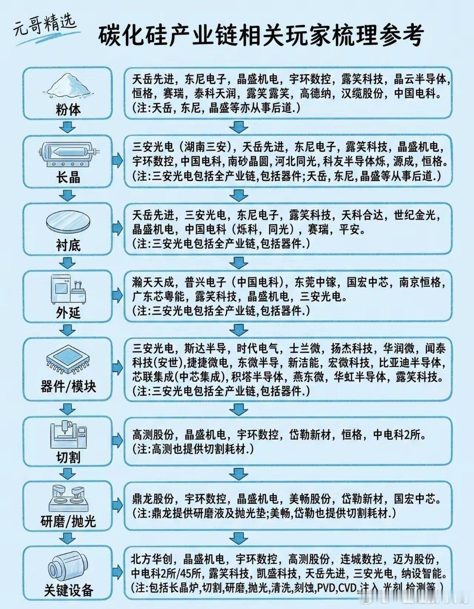 第三代半导体+电子材料碳化硅全链路+核心材料大全碳化硅SiC第三代半导体半导体