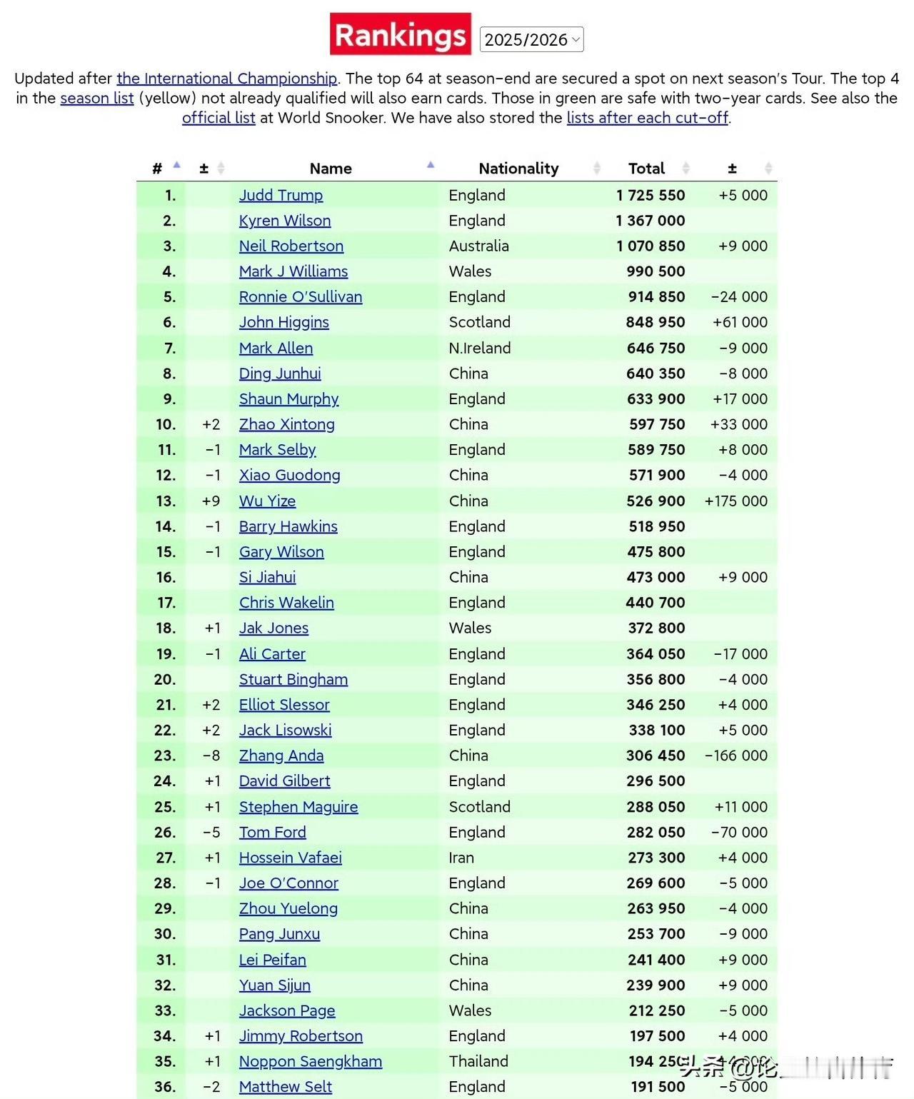 斯诺克：2025南京国锦赛赛后最新世界排名+单赛季排名世界排名：凭借在南京