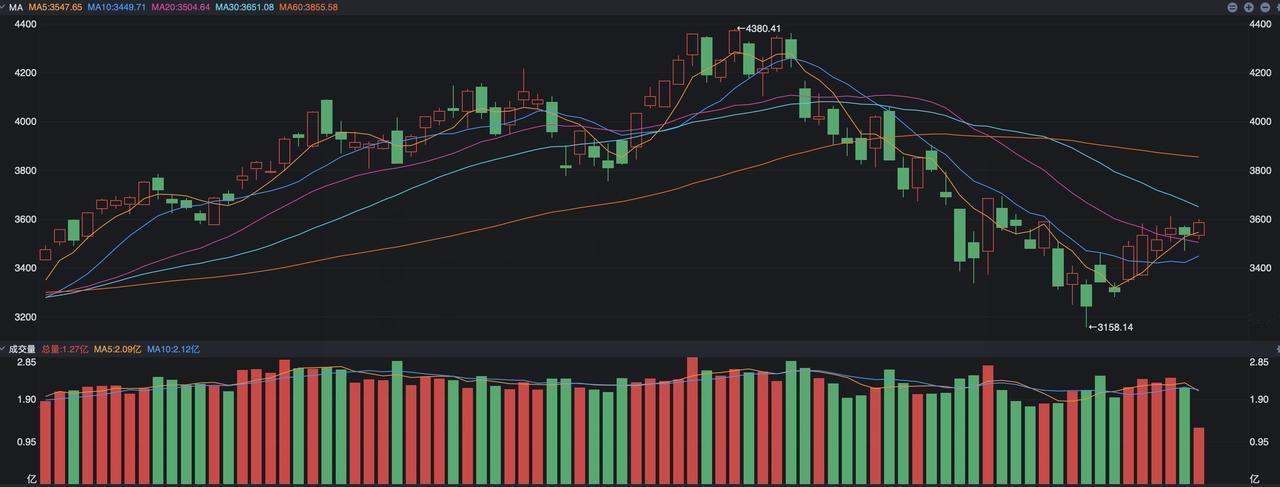 面临4000点！沪指开始调整，为何“双创”指数反而走强了？ A股今天整体出现