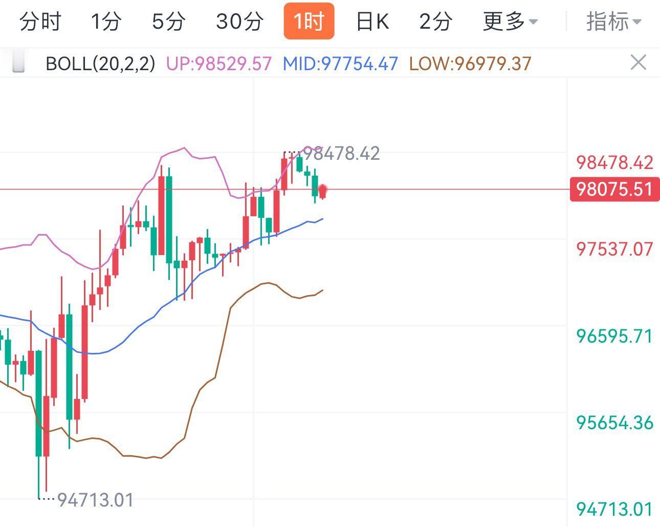 四小时级别持续破位，白盘价格保持较强的上行势头，大饼在98300以太在2720-