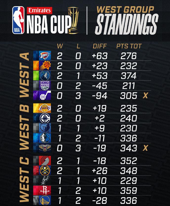 NBA杯西部小组战况：A组：雷霆、太阳争第一，爵士淘汰B组：湖人、快船争第一