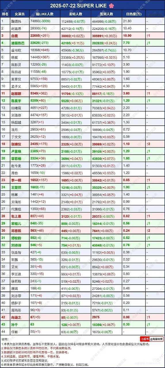 我觉得白鹿粉丝还可以再努力一下！​​​
