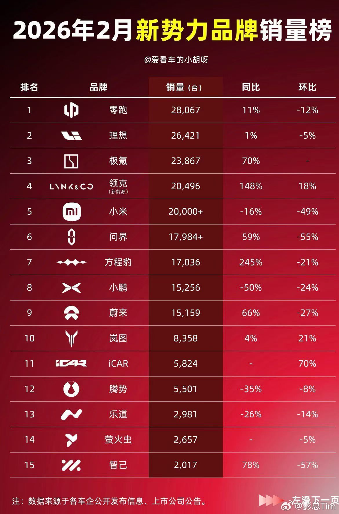 二月新势力销量排行榜来了，2026先稳住再谈突破