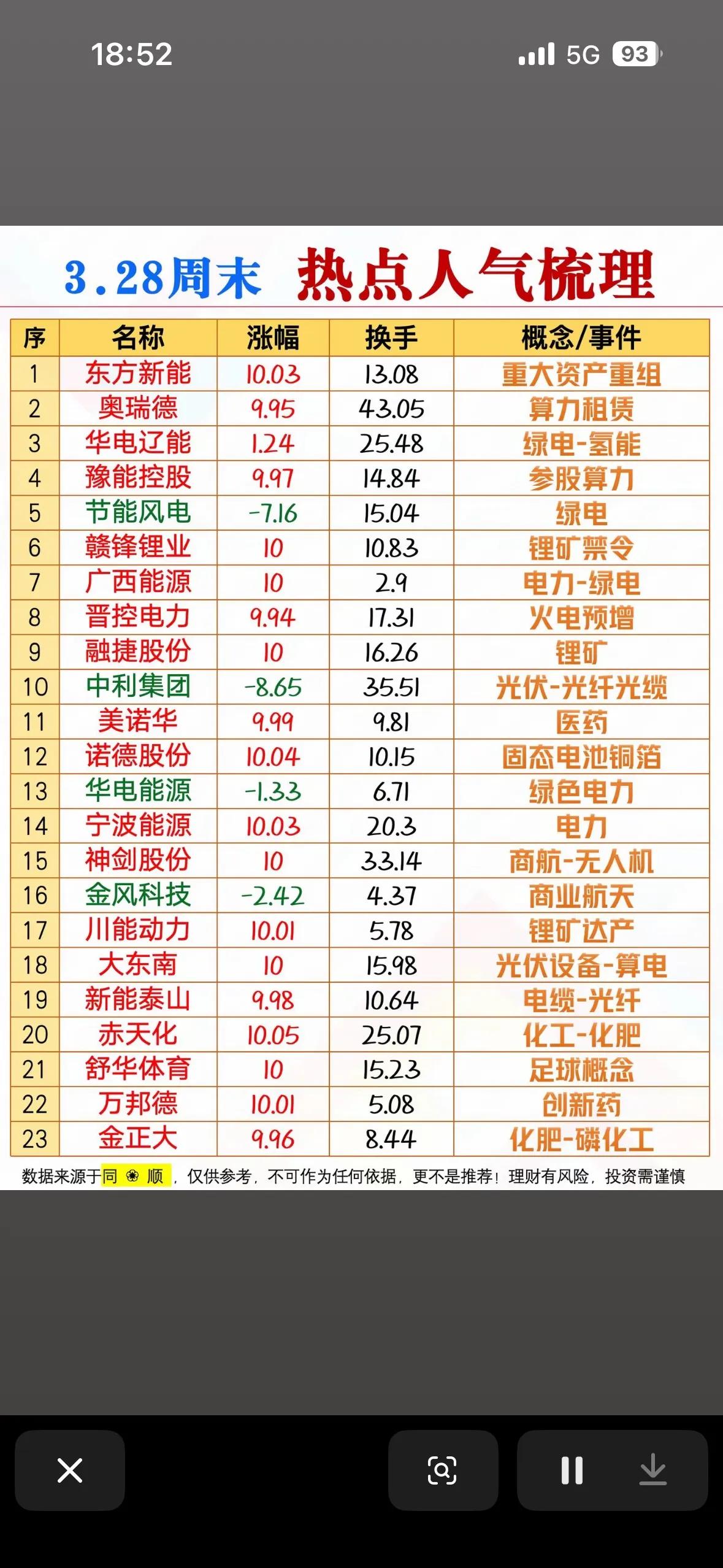 3.28周末市场热点人气股解析3月28日周末市场热点人气股梳理，清晰呈现了