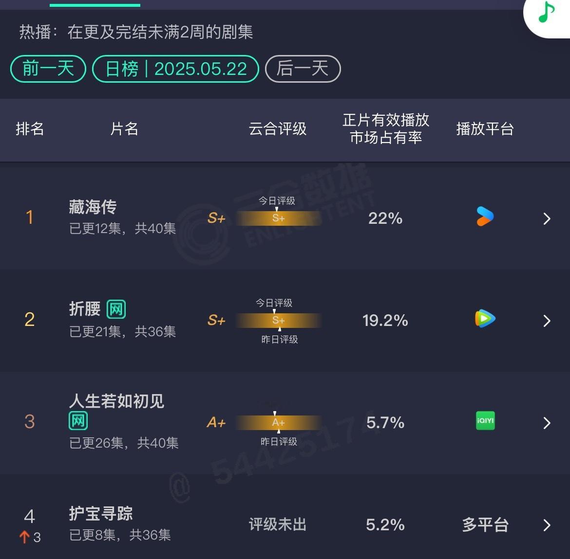 5.22云合，藏海传22%折腰19.2%👖最近扬眉吐气了​​​