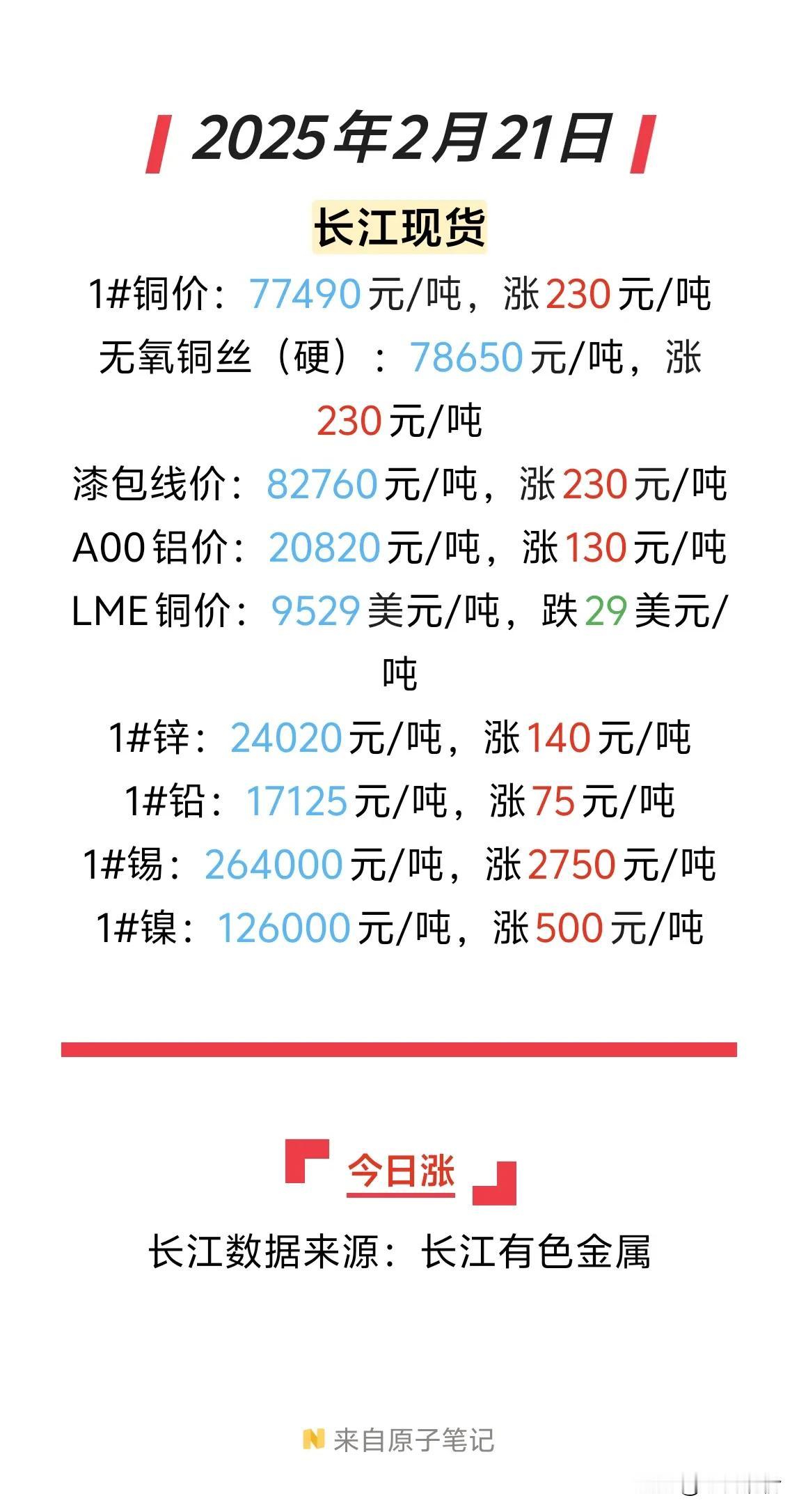 2025年2月21日铜价很有意思，现货在涨期货却跌了。从数据看，长江现货1