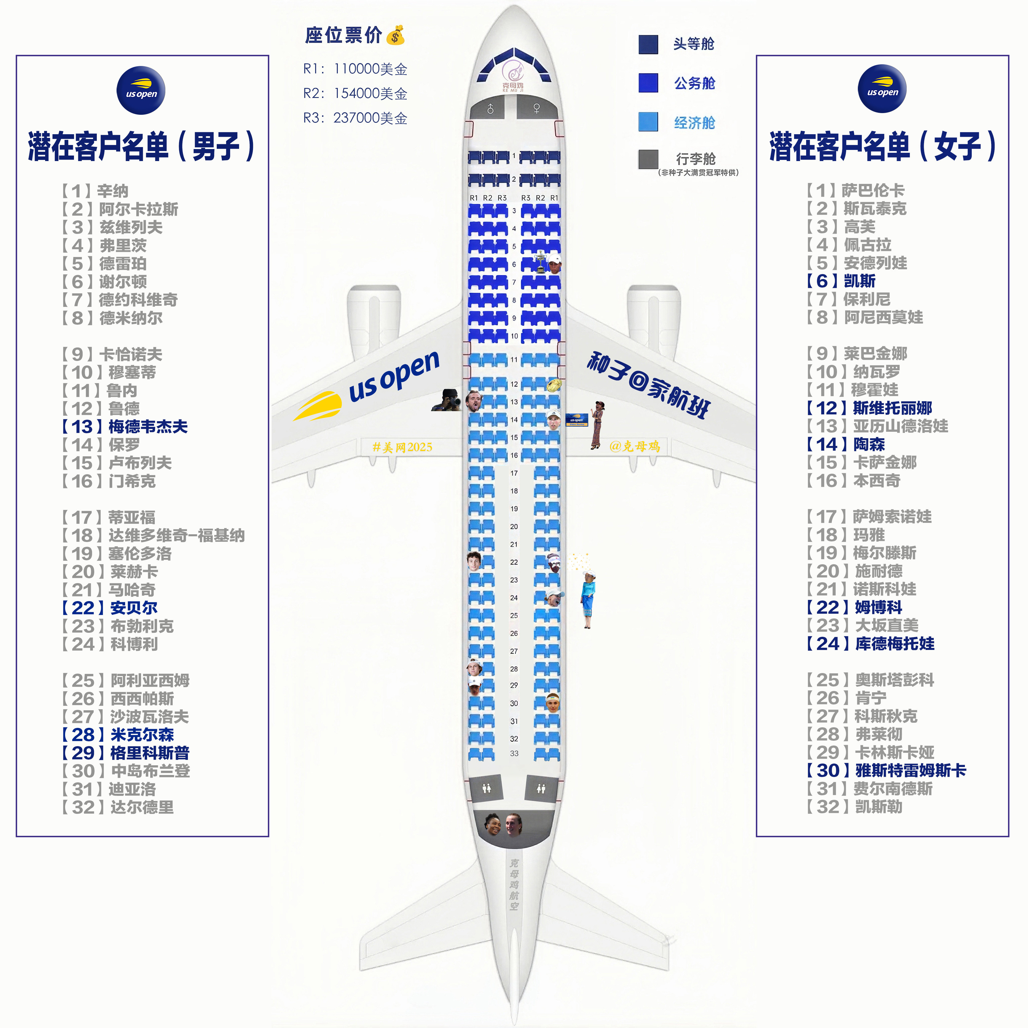 【2025美网种子回家航班第二天售票情况✈️】本航班第二天售出5张经济舱+1张
