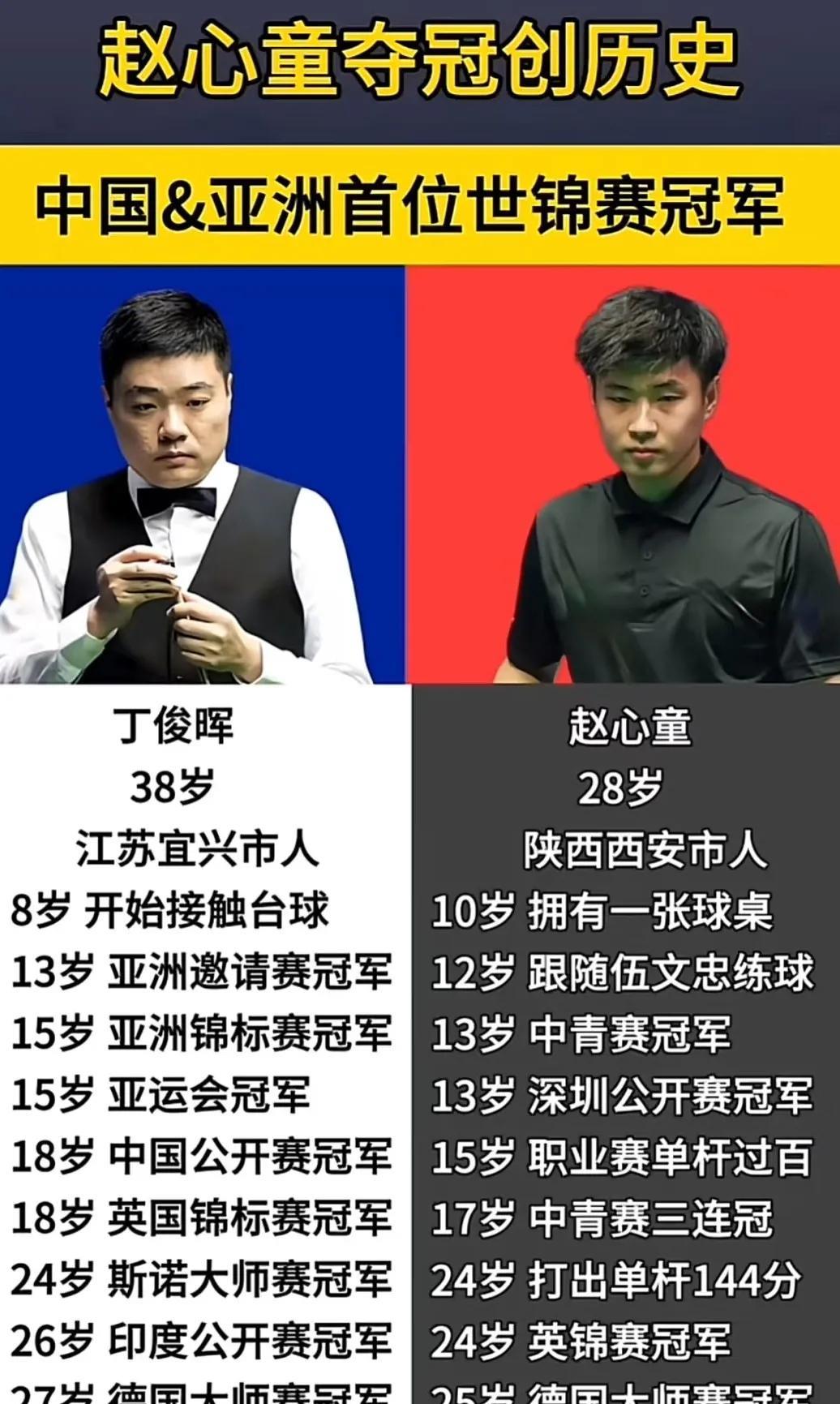 比较丁俊晖和赵心童，我们会发现1丁俊晖成名、出成绩更早，丁俊晖18岁就是英国
