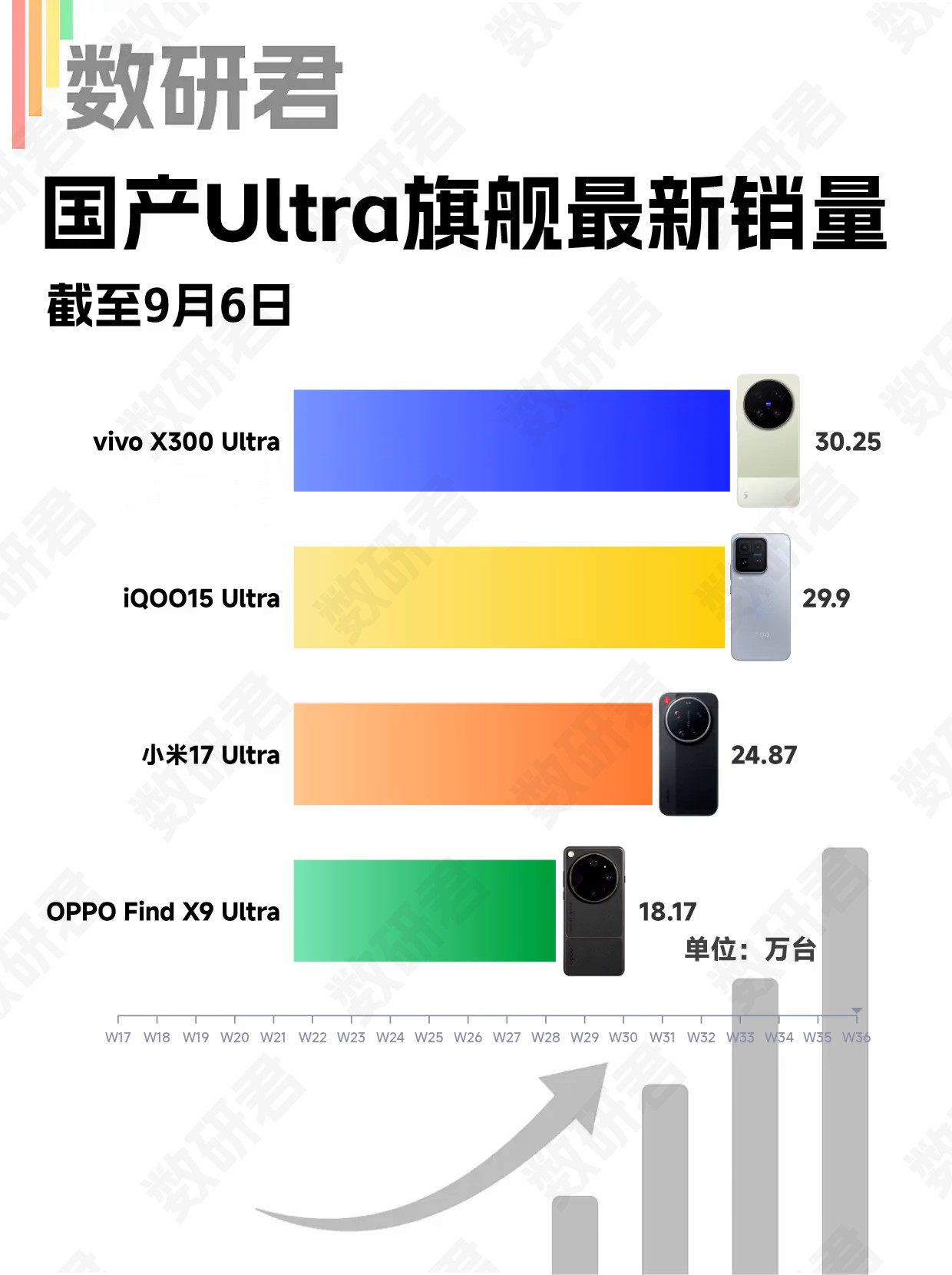截至9月6日，25-26款国产Ultra旗舰最新激活销量：vivoX300Ultra，30.2W+，