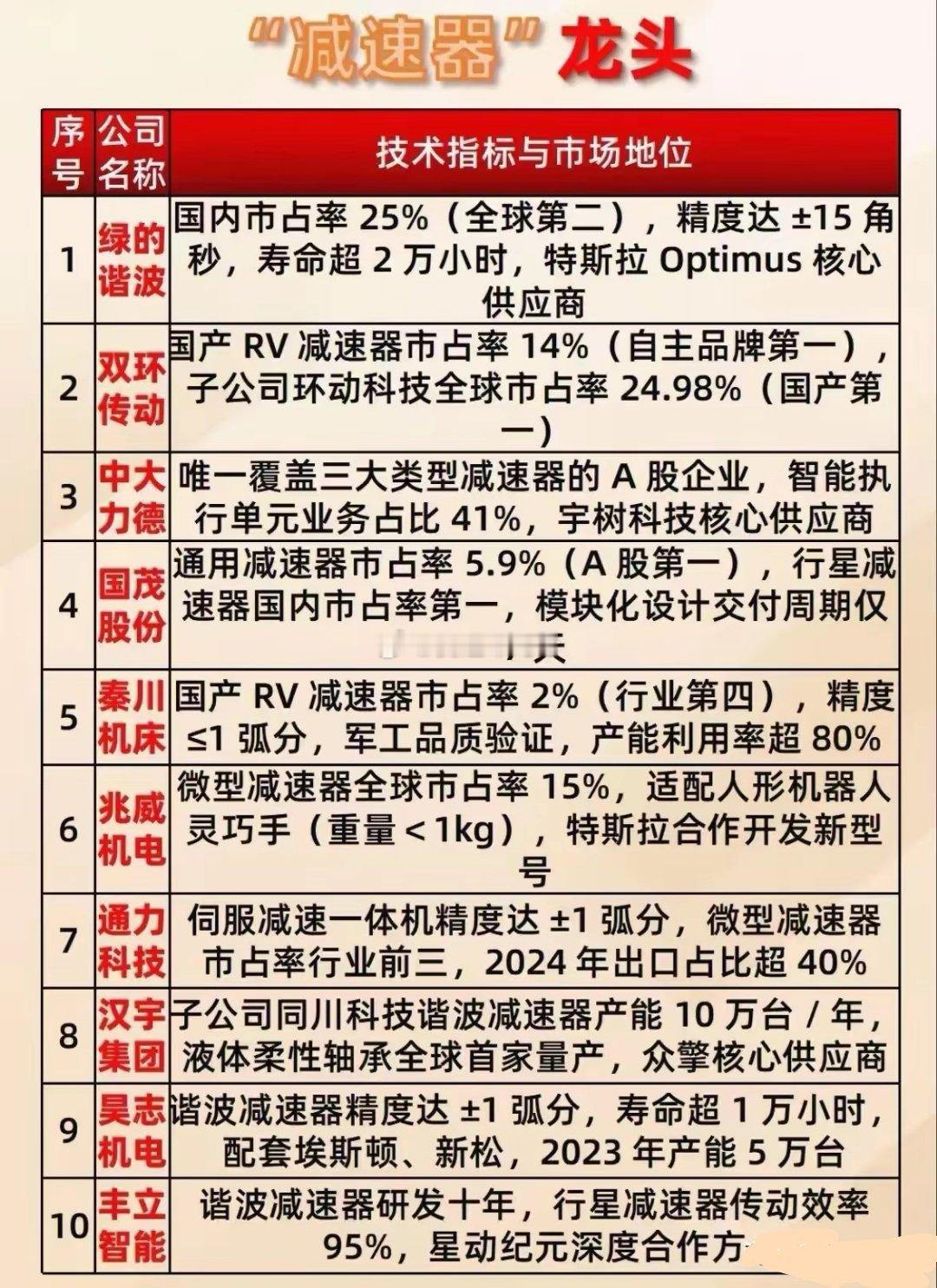 减速器：人形机器人核心“关节”，国产替代崛起正当时减速器作为机器人传动系统的核心