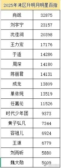 湾区升明月百指微指，肖战断层！昨天有人打时间差～就很可笑，巨星出关No.1是必然