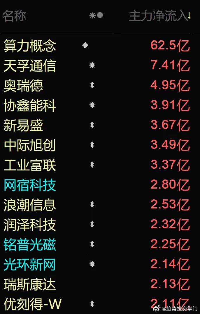 AI大模型、低空经济引爆算力需求，主力狂砸62.5亿抢筹！算力租赁成AI“印钞机