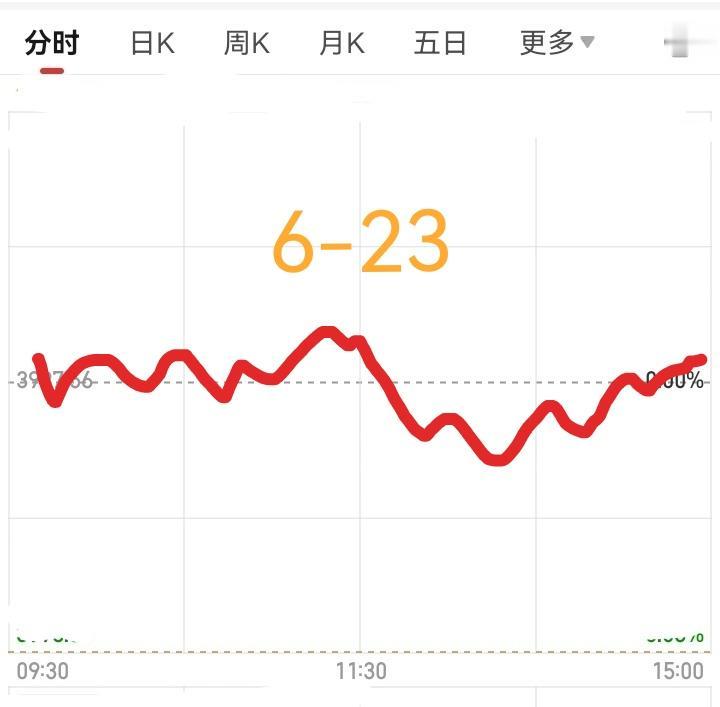 明天是6月23日，大盘会怎么走呢？请看图预计明天先是高开，然后