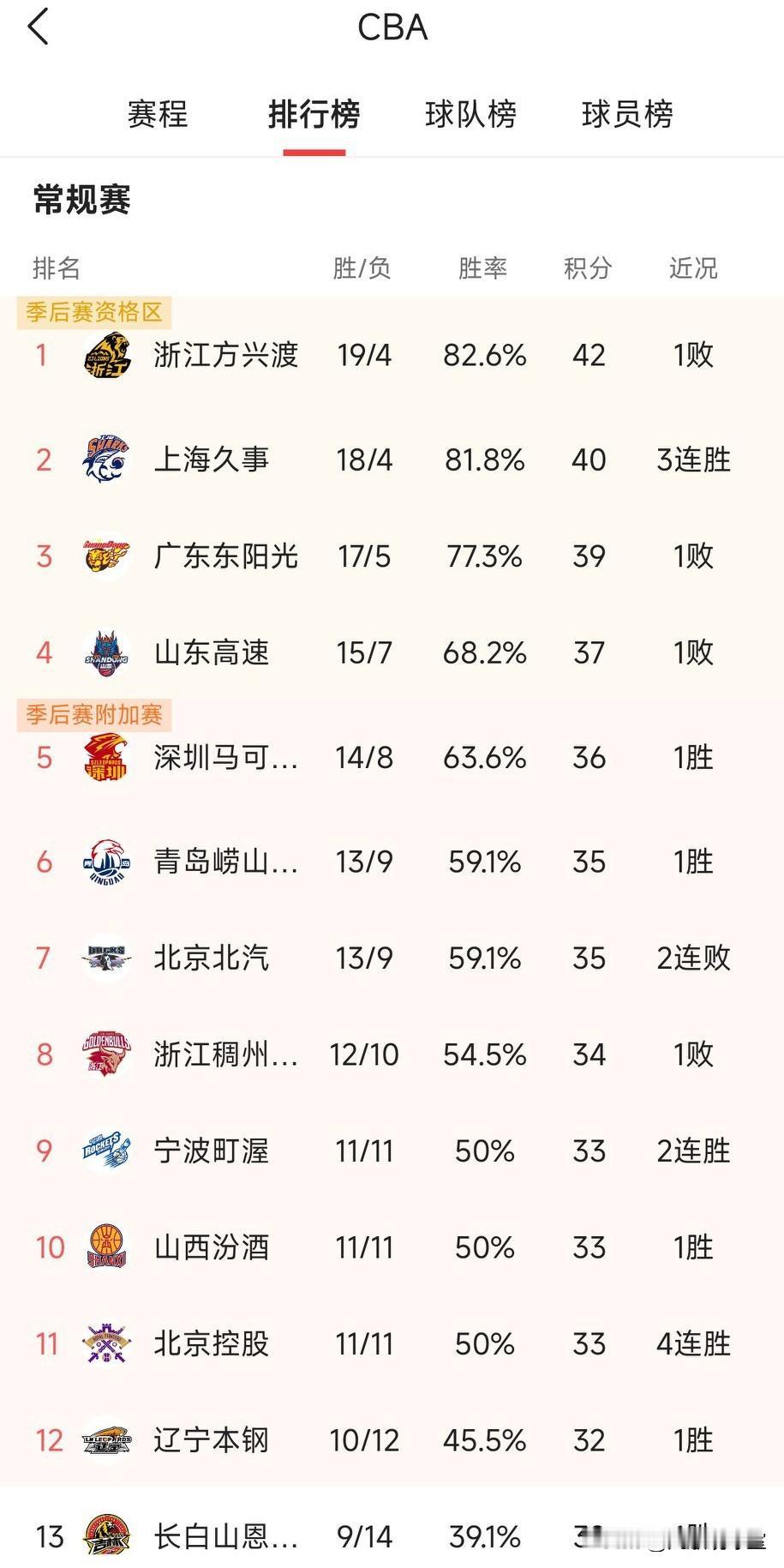 随着吉林爆冷击败广厦，天津主场力克山东，最开心的不是吉林和天津球迷，而是广东球迷