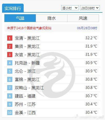 【东北热上气温榜】今晨8时，黑龙江站点包揽了气温榜前三，宝清排名第一。这是因为黑