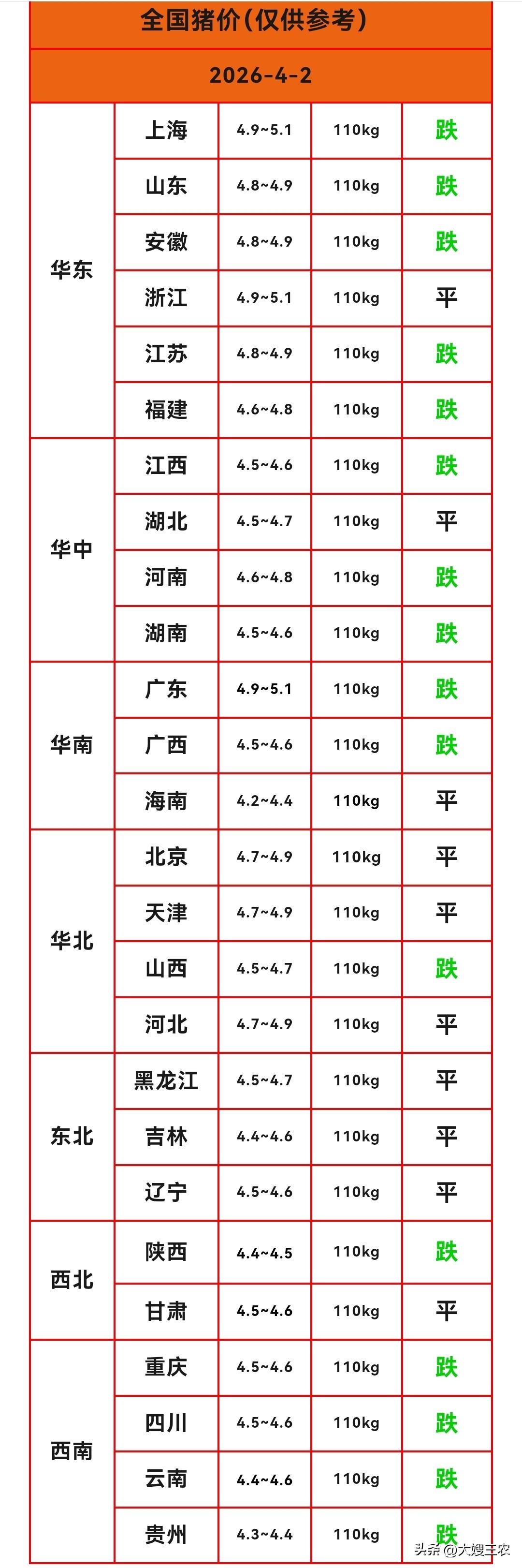 明天（2026.4.2）猪价来了，生猪价格继续下跌，南北猪价齐跌！河南牧原、广东