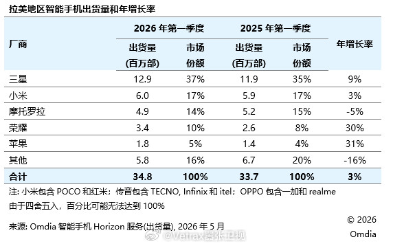拉美市场成为为数不多的2026Q1依旧在增长的手机市场：Omdia最新数据