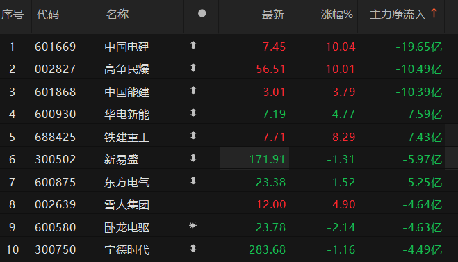 8股主力资金净流入超5亿元 包钢股份净流入超15亿元居首