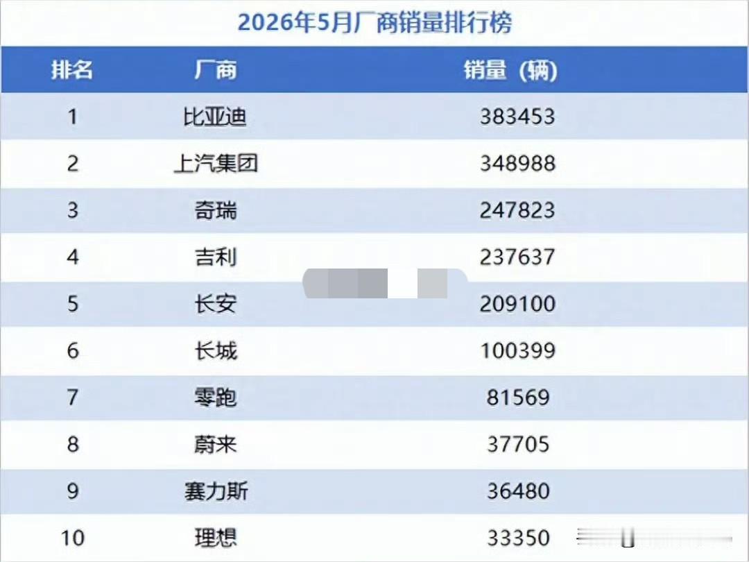 国产五常断层垫底那位，再不努力就让位零跑吧。5月份月销量，国产五常里比亚迪还