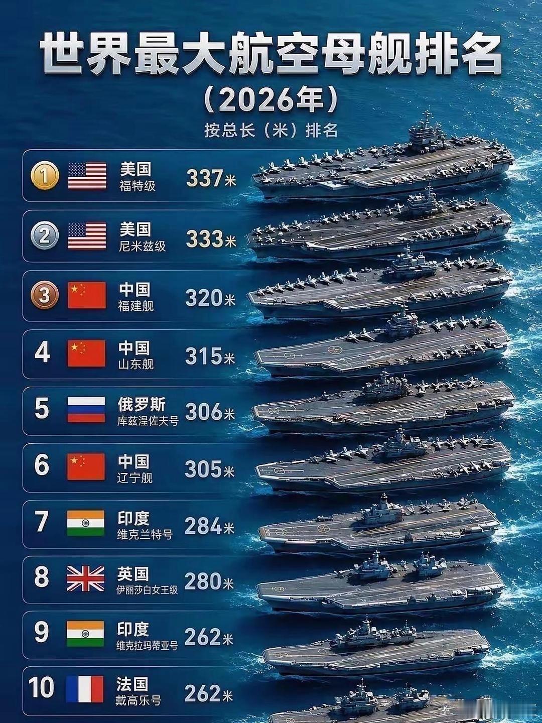 世界航母大小的排名​