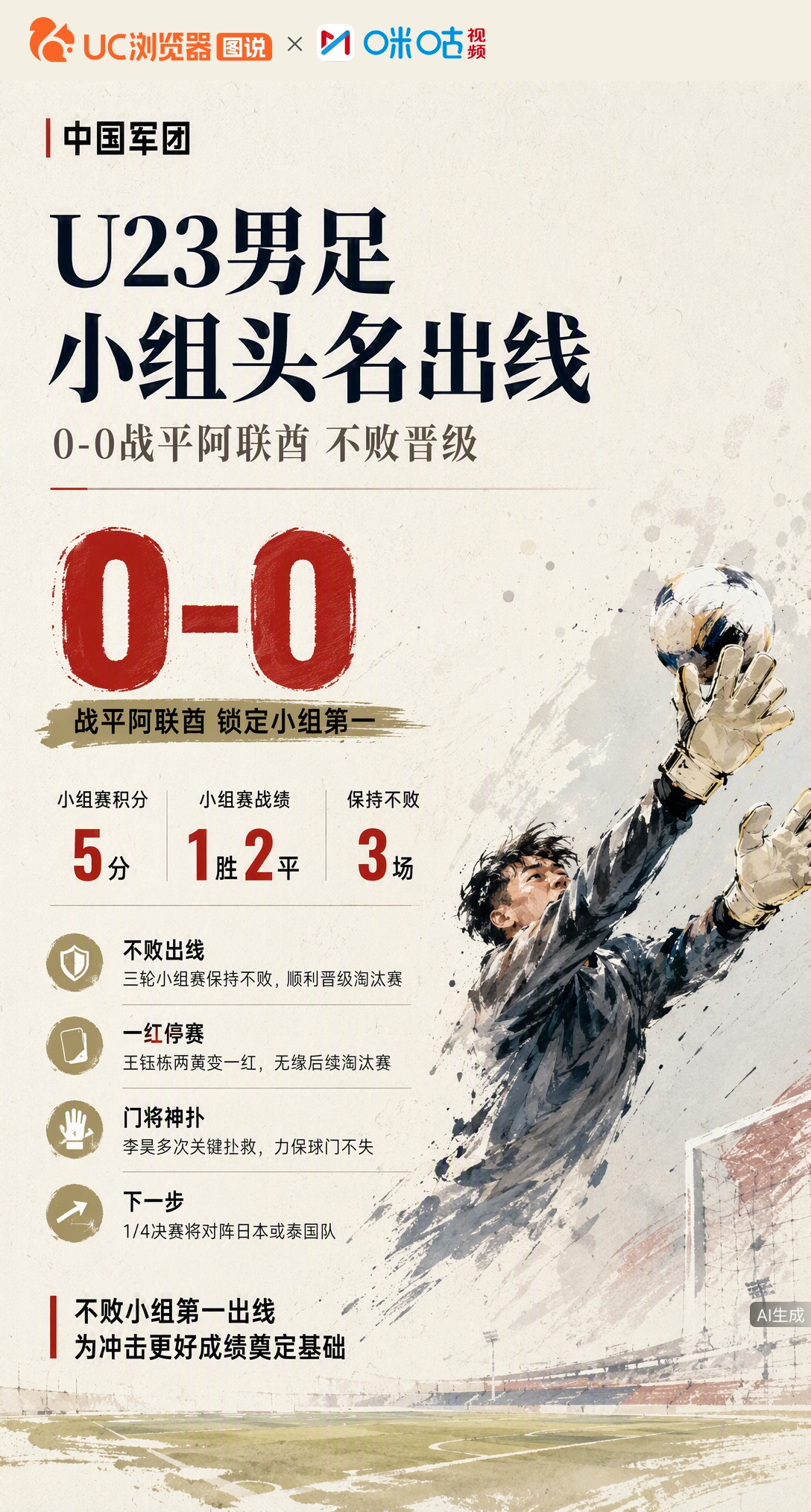 U23男足0-0战平阿联酋，5分不败锁定小组头名！门将李昊多次神扑力保城门。但王钰栋两黄变一红停赛，