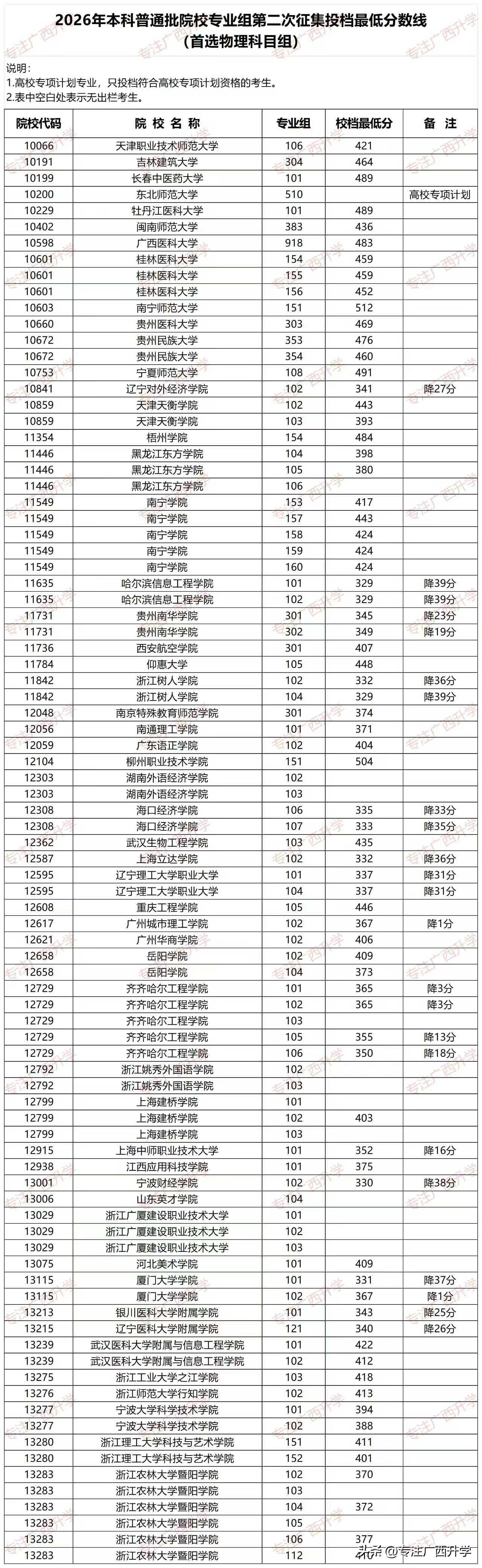 2026年广西高考本科普通批次第二次征集投档线———
