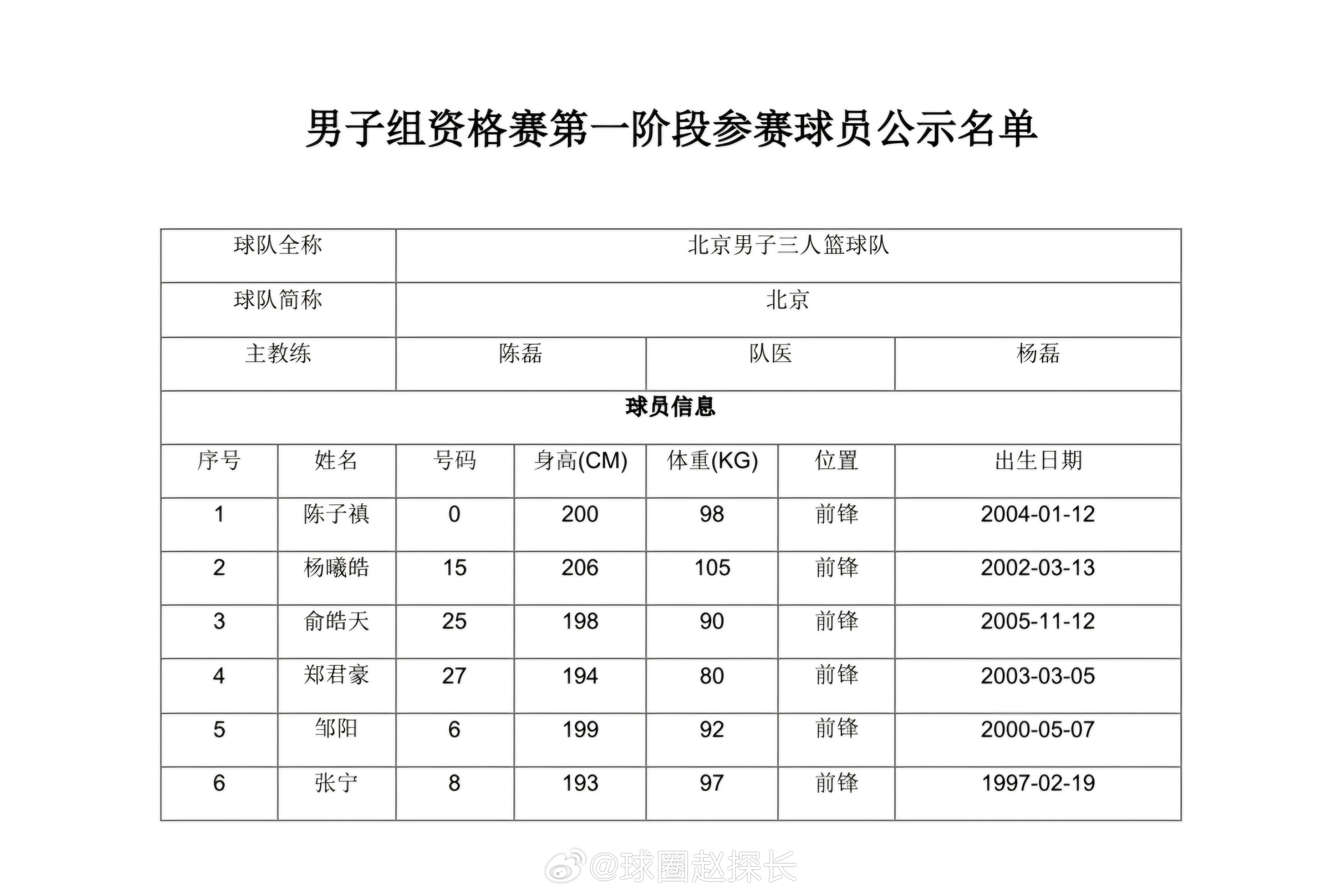 全运会三人篮球男子组预赛12队名单公示，北京队组成由张宁、邹阳、杨曦皓领衔的豪华