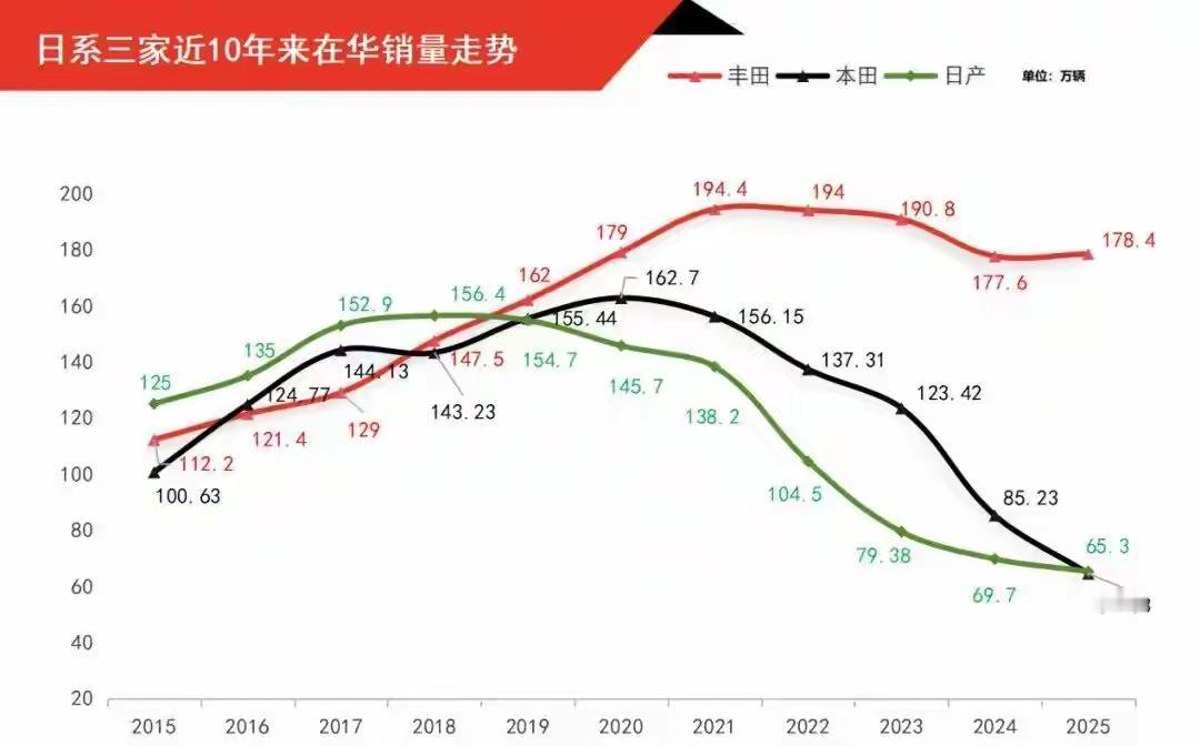 日系车2025年继续没落！日系车2025年在华销量继续大跌。丰田销量178.4