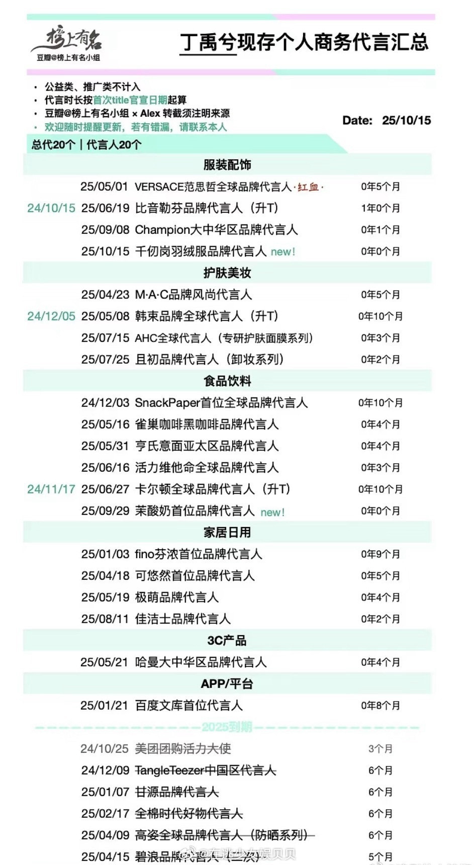一年就20个啊难怪大家说🥜爆的容易，红利确实都被他吃到了