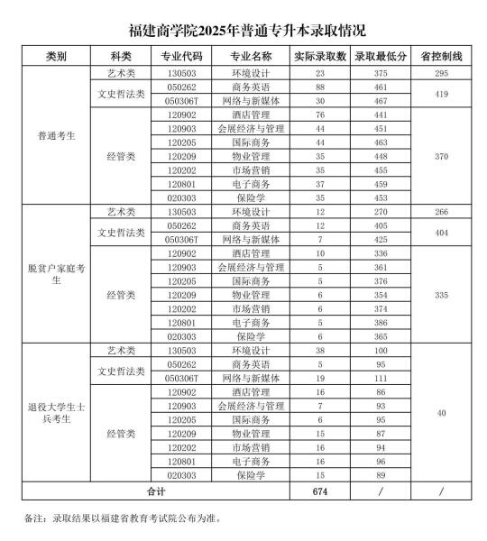 25年福建商学院专升本切线公布