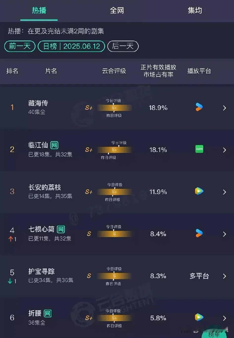 周五内娱播剧情况总结，周末看乐子：1、藏海传继续稳坐第一，习以为常，无敌是多么