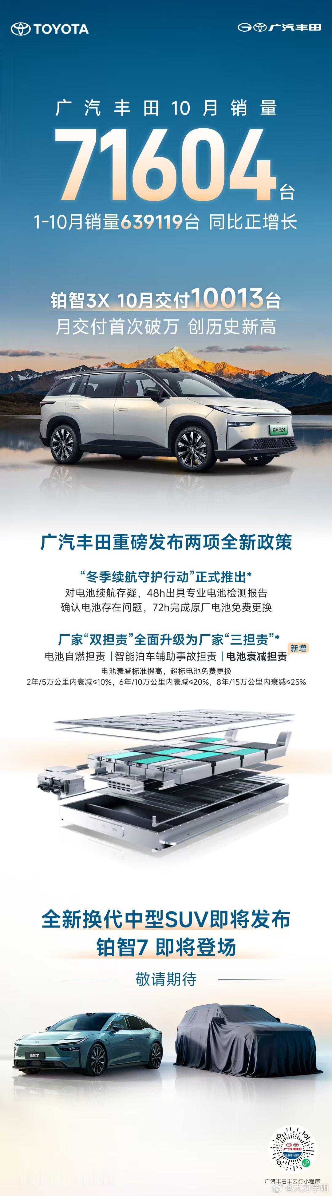 铂智3X月销量破万广汽丰田又双叒叕来宠粉啦！10月狂销71604台，铂智3X单月
